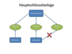 schema einer hauptschluesselanlage für schulen in erlangen