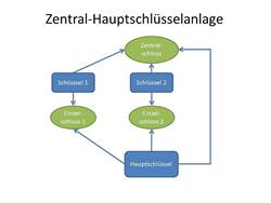 schema einer Zentral-Hauptschluesselanlage für hotels in erlangen