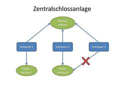 Schema Zentralschlossanlage: Klicken für größeres Bild schema einer Zentralschlossanlage für mietshäuser in erlangen